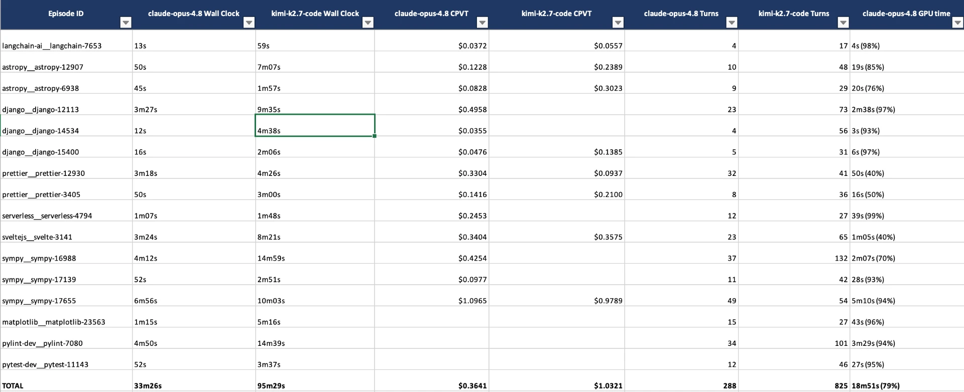 Per-episode wall clock, cost per verified task and GPU time across models